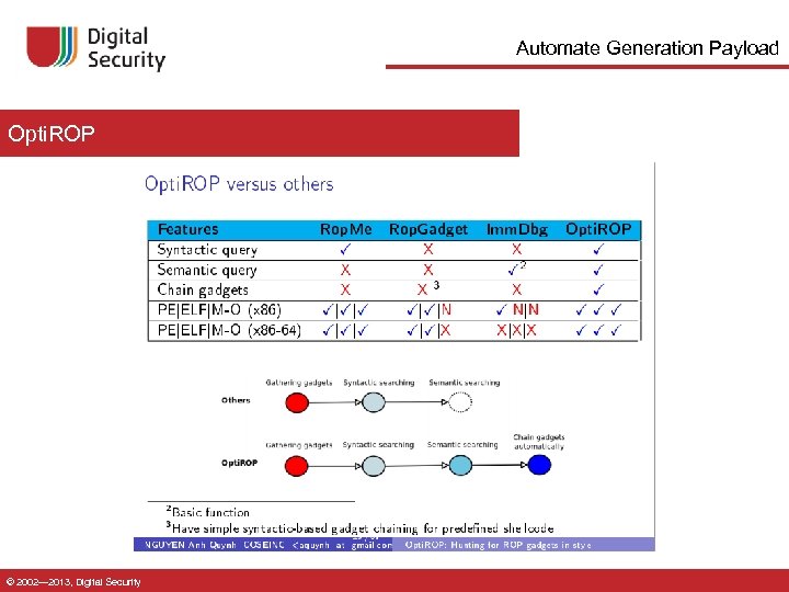 Automate Generation Payload Opti. ROP © 2002— 2013, Digital Security 