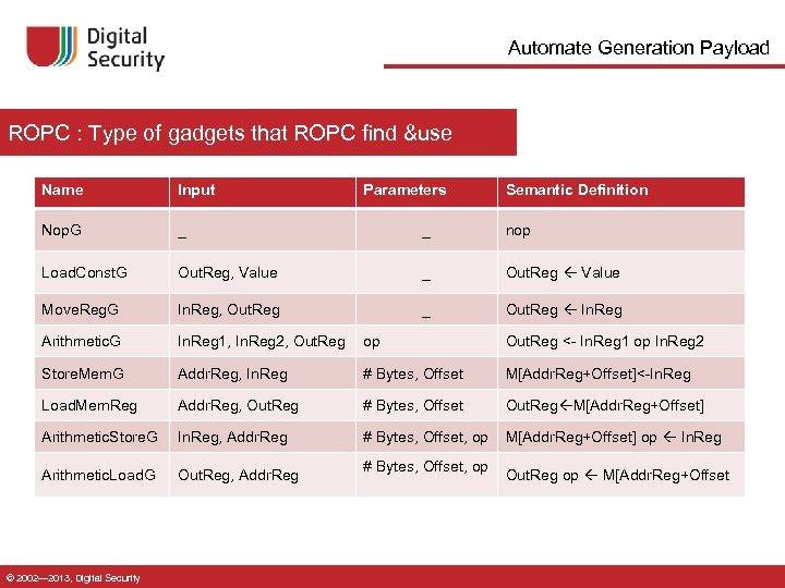 Automate Generation Payload ROPC : Type of gadgets that ROPC find &use Name Input