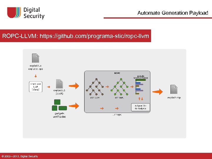 Automate Generation Payload ROPC-LLVM: https: //github. com/programa-stic/ropc-llvm © 2002— 2013, Digital Security 