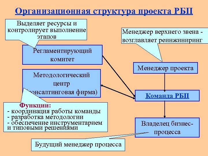 Организационная структура проекта реинжиниринга бизнес процессов включает в себя следующие элементы