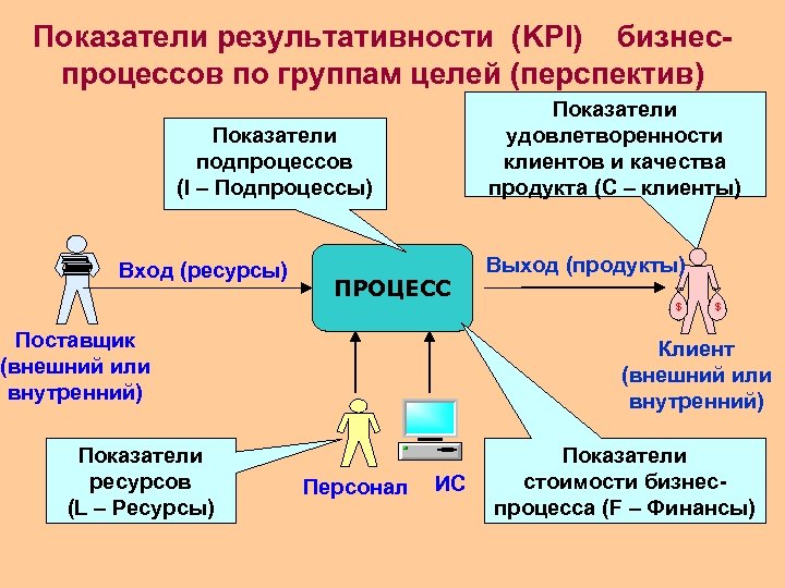 Тема 3 технология. Показатели эффективности и результативности бизнес процессов. Показатели эффективности бизнес-процессов пример. Критерии эффективности бизнес процессов. Показатели результативности процесса.