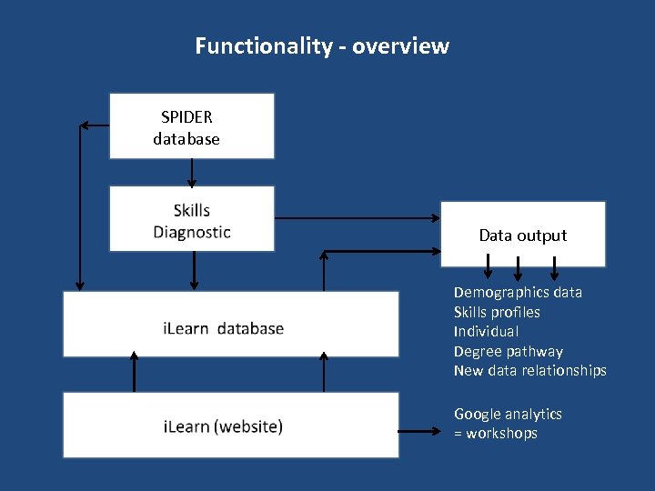 Functionality - overview SPIDER database Data output Demographics data Skills profiles Individual Degree pathway
