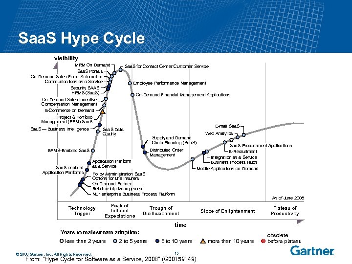 Saa. S Hype Cycle visibility MRM On Demand Saa. S Portals On-Demand Sales Force