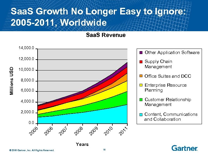 Saa. S Growth No Longer Easy to Ignore: 2005 -2011, Worldwide Saa. S Revenue