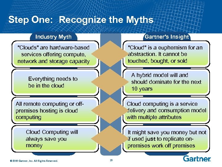 Step One: Recognize the Myths Industry Myth Gartner's Insight 