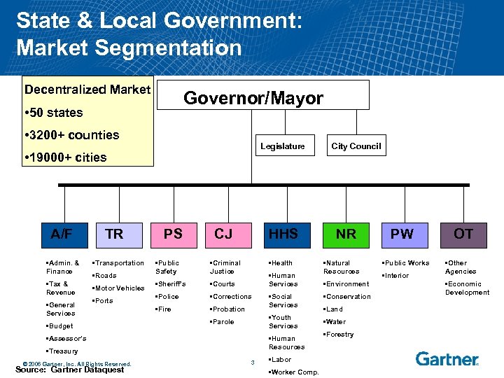 State & Local Government: Market Segmentation Decentralized Market Governor/Mayor • 50 states • 3200+