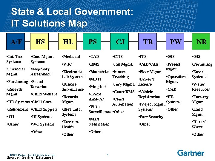 State & Local Government: IT Solutions Map A/F HS • Int. Tax Systems •