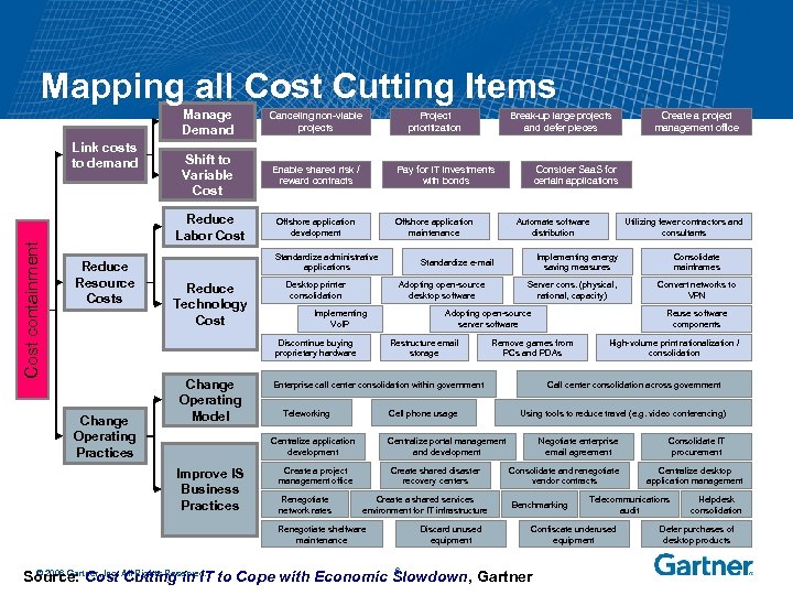 Mapping all Cost Cutting Items Manage Demand Cost containment Reduce Resource Costs Shift to