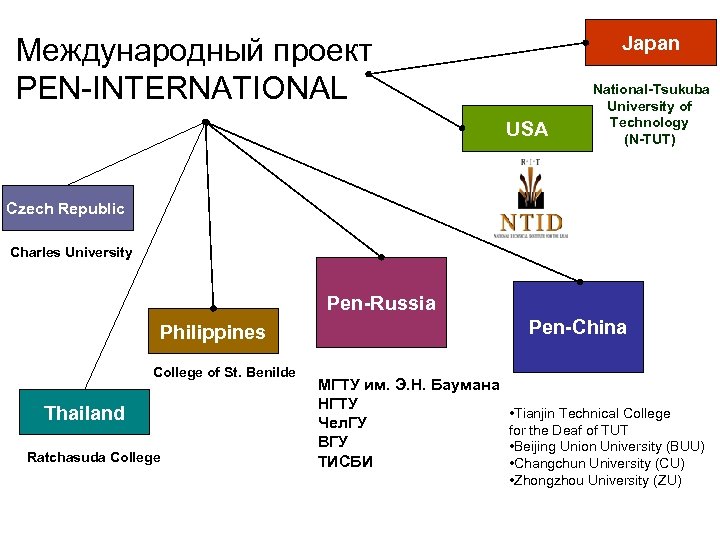 Japan Международный проект PEN-INTERNATIONAL USA National-Tsukuba University of Technology (N-TUT) Czech Republic Charles University