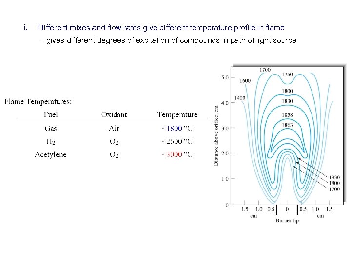i. Different mixes and flow rates give different temperature profile in flame - gives