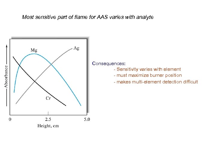 Most sensitive part of flame for AAS varies with analyte Consequences: - Sensitivity varies