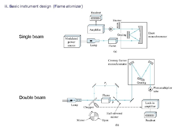 iii. Basic instrument design (Flame atomizer) Single beam Double beam 