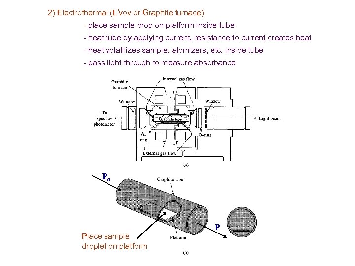 2) Electrothermal (L’vov or Graphite furnace) - place sample drop on platform inside tube