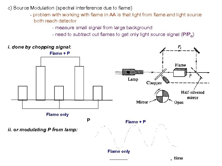 c) Source Modulation (spectral interference due to flame) - problem with working with flame