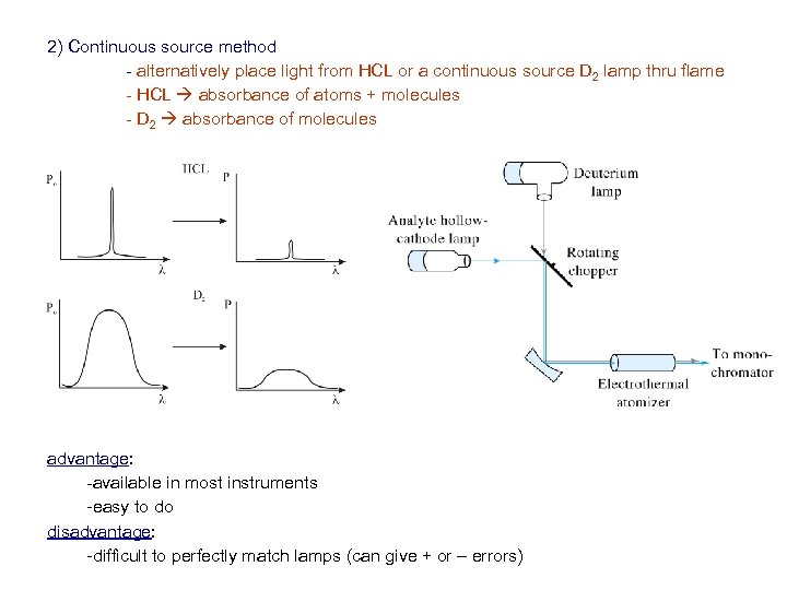 2) Continuous source method - alternatively place light from HCL or a continuous source