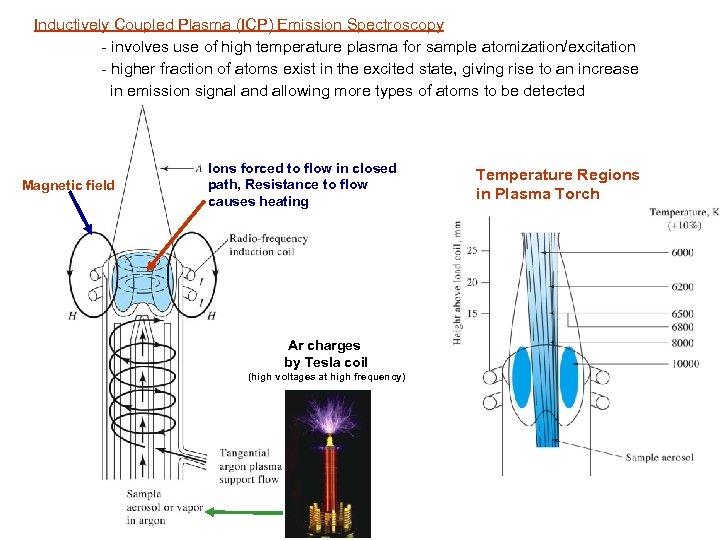 Inductively Coupled Plasma (ICP) Emission Spectroscopy - involves use of high temperature plasma for