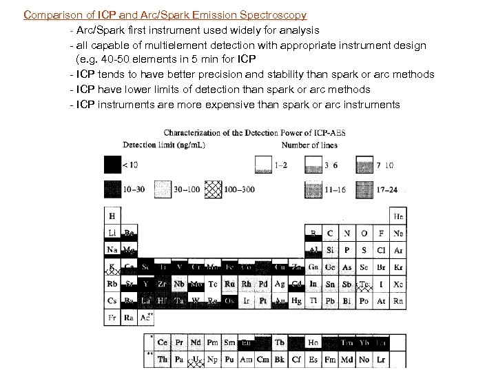 Comparison of ICP and Arc/Spark Emission Spectroscopy - Arc/Spark first instrument used widely for