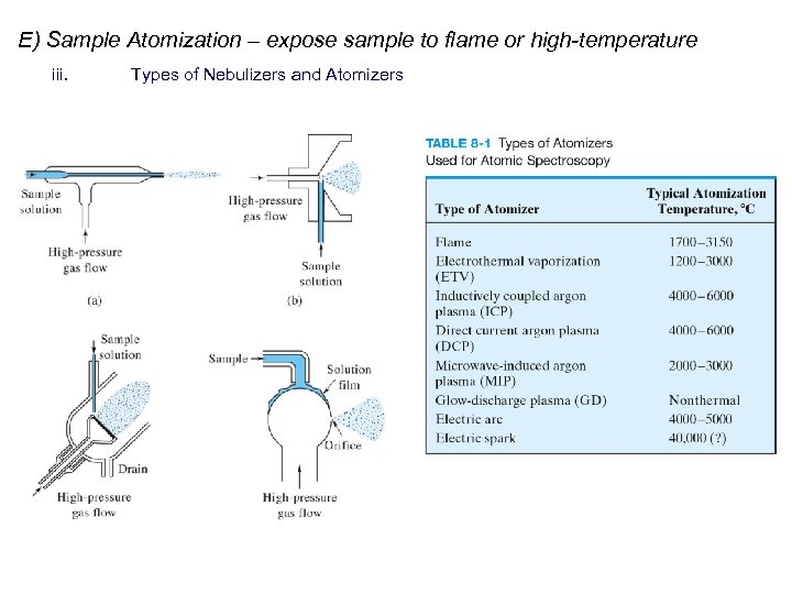 E) Sample Atomization – expose sample to flame or high-temperature iii. Types of Nebulizers