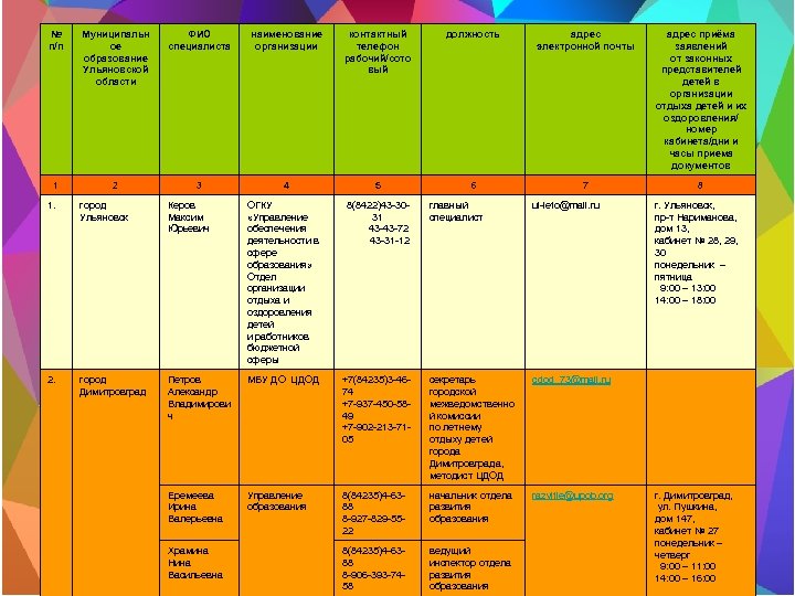 № п/п Муниципальн ое образование Ульяновской области ФИО специалиста наименование организации контактный телефон рабочий/сото