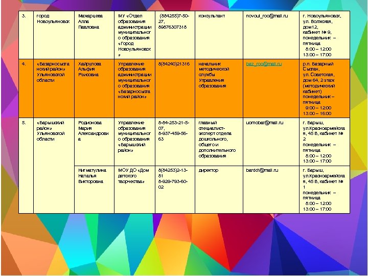 3. город Новоульяновск Мажарцева Алла Павловна МУ «Отдел образования администрации муниципальног о образования «Город