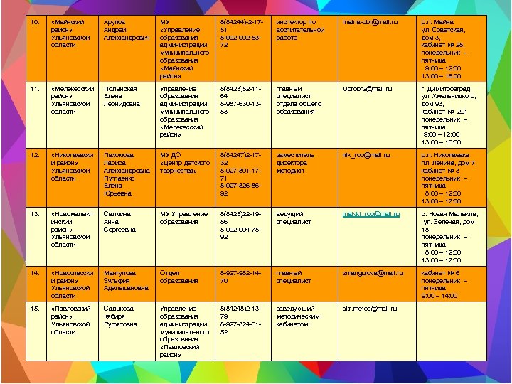 10. «Майнский район» Ульяновской области Хрупов Андрей Александрович МУ «Управление образования администрации муниципального образования