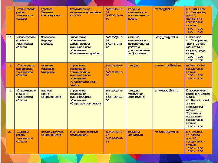 16. «Радищевский район» Ульяновской области Дорогова Светлана Александровна Муниципальное автономное учреждение «ЦООУ» 8(8423)92 -1689