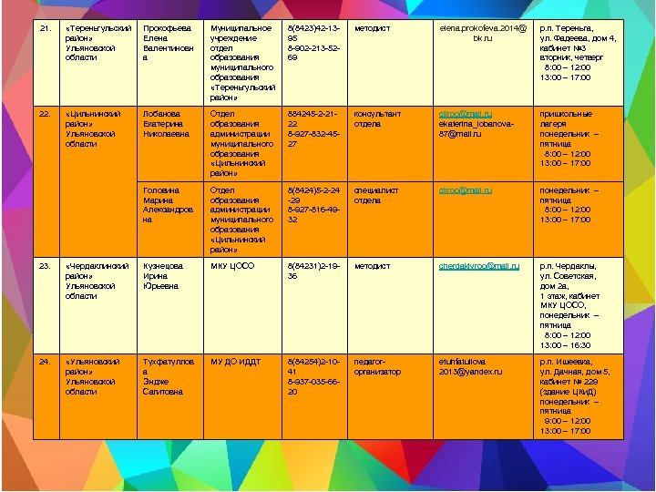 21. «Тереньгульский район» Ульяновской области Прокофьева Елена Валентиновн а Муниципальное учреждение отдел образования муниципального