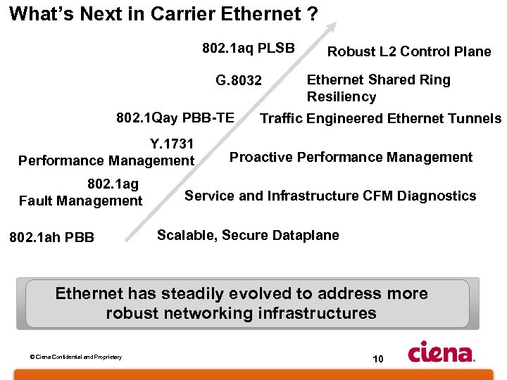 What’s Next in Carrier Ethernet ? 802. 1 aq PLSB G. 8032 802. 1