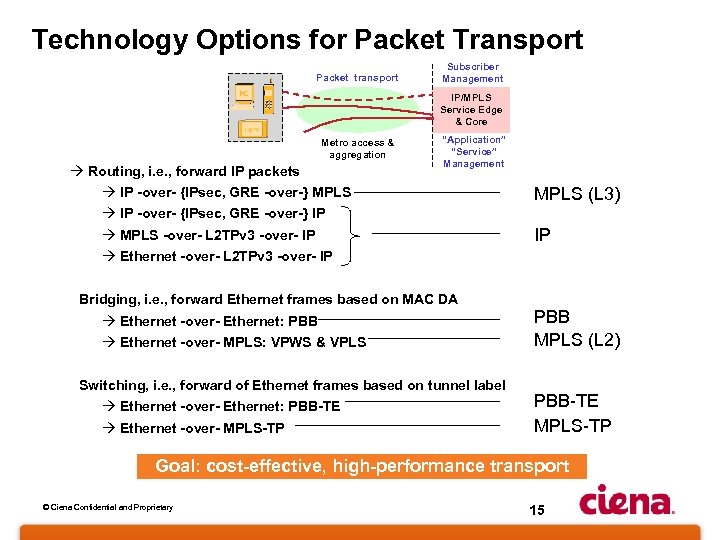 Technology Options for Packet Transport Packet transport Subscriber Management IP/MPLS Service Edge & Core