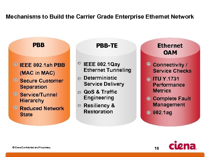 Mechanisms to Build the Carrier Grade Enterprise Ethernet Network PBB-TE Ethernet OAM • IEEE