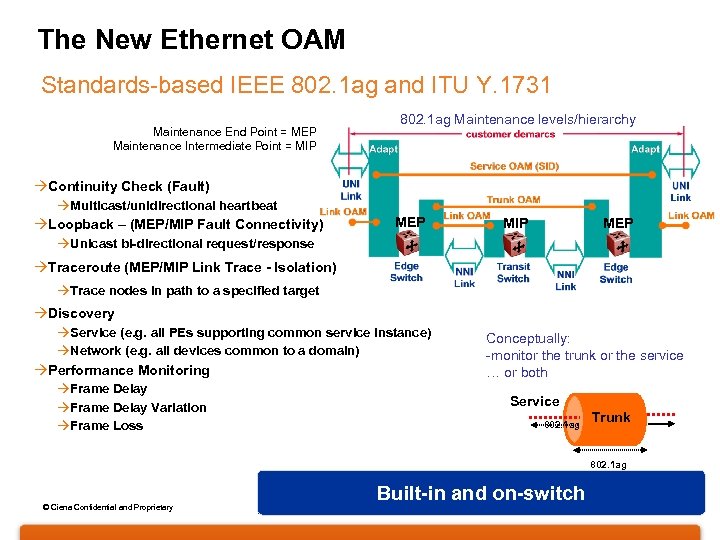 The New Ethernet OAM Standards-based IEEE 802. 1 ag and ITU Y. 1731 Maintenance