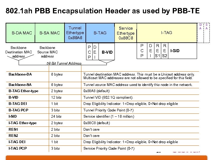 802. 1 ah PBB Encapsulation Header as used by PBB-TE B-SA MAC B-DA MAC