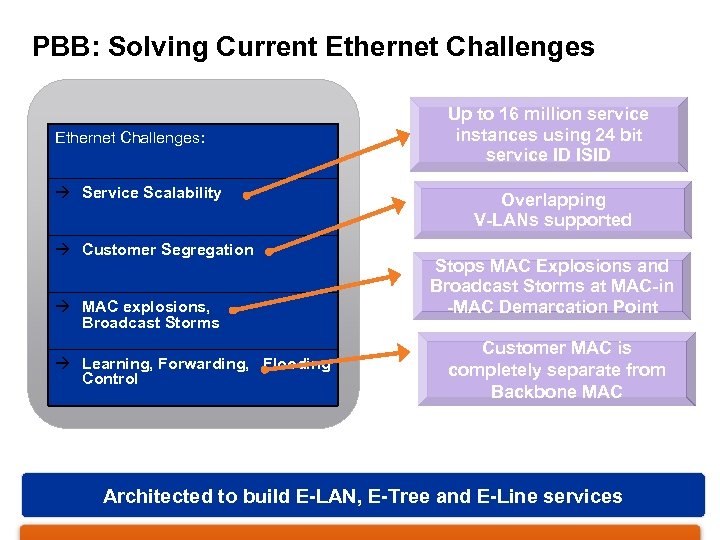 PBB: Solving Current Ethernet Challenges: à Service Scalability à Customer Segregation à MAC explosions,