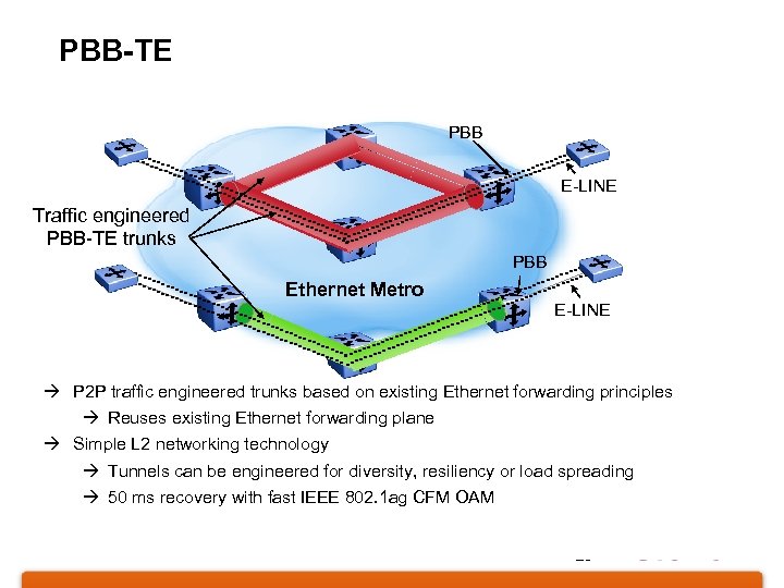 PBB-TE PBB E-LINE Traffic engineered PBB-TE trunks PBB Ethernet Metro E-LINE à P 2