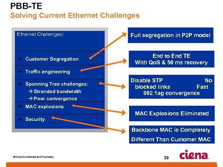 PBB-TE Solving Current Ethernet Challenges: à Customer Segregation Full segregation in P 2 P