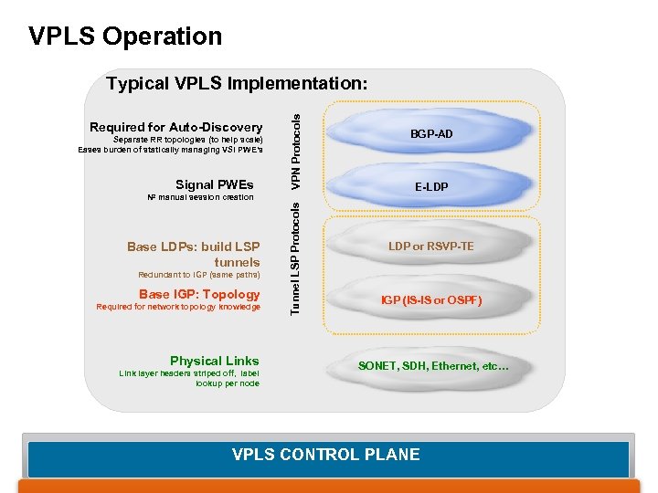 VPLS Operation Required for Auto-Discovery Separate RR topologies (to help scale) Eases burden of