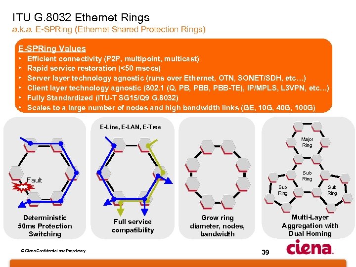 ITU G. 8032 Ethernet Rings a. k. a. E-SPRing (Ethernet Shared Protection Rings) E-SPRing