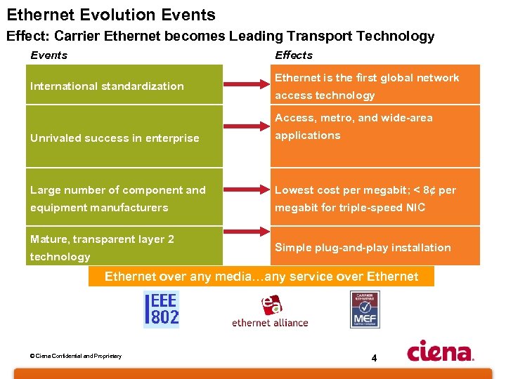 Ethernet Evolution Events Effect: Carrier Ethernet becomes Leading Transport Technology Events Effects International standardization