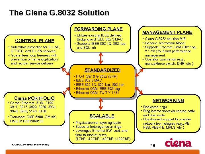 The Ciena G. 8032 Solution FORWARDING PLANE CONTROL PLANE • Sub-50 ms protection for