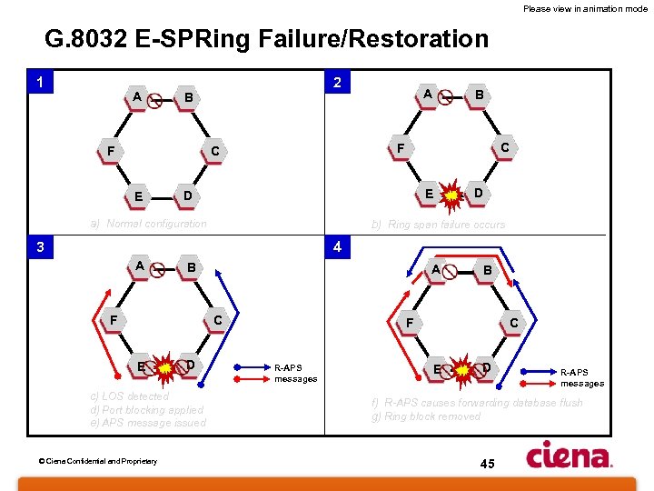 Please view in animation mode G. 8032 E-SPRing Failure/Restoration 1 A 2 B C