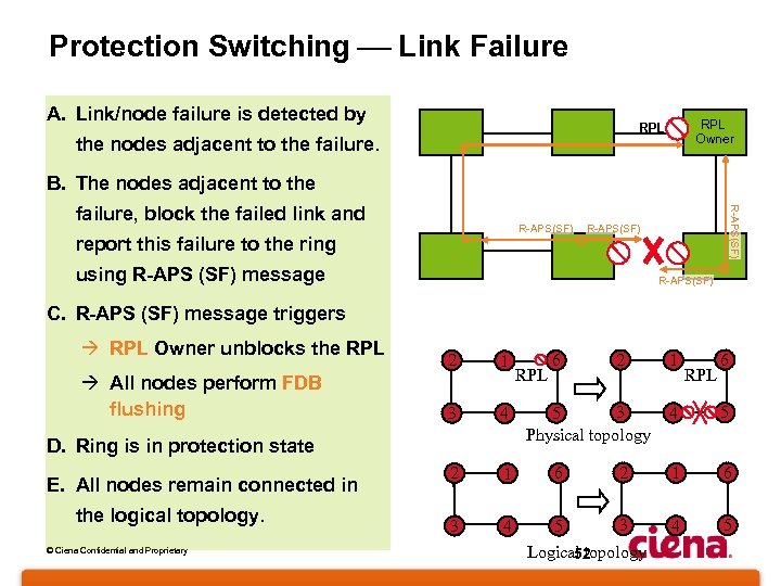 Protection Switching Link Failure A. Link/node failure is detected by RPL Owner RPL the