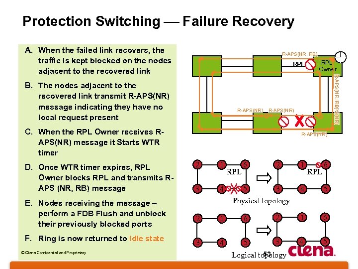 Protection Switching Failure Recovery A. When the failed link recovers, the traffic is kept