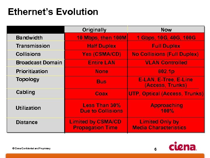 Ethernet’s Evolution Originally 10 Mbps, then 100 M Now 1 Gbps, 10 G, 40