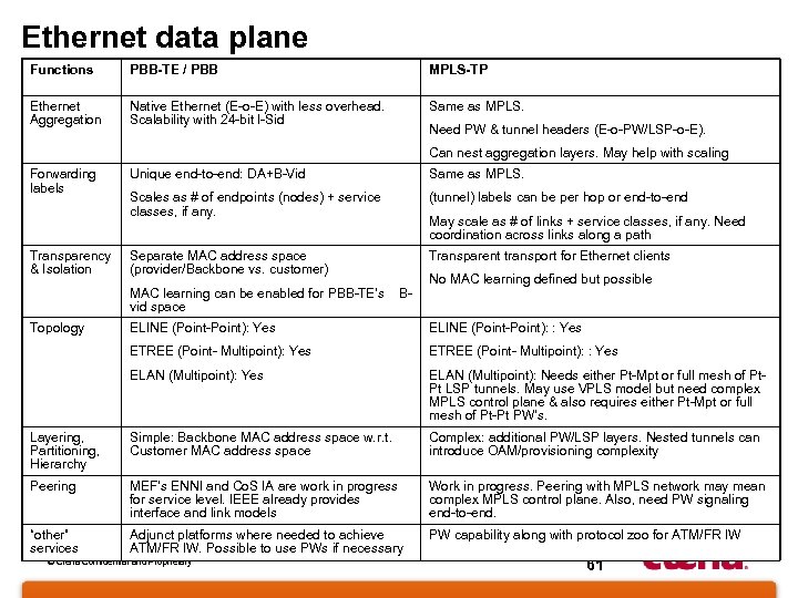 Ethernet data plane Functions PBB-TE / PBB MPLS-TP Ethernet Aggregation Native Ethernet (E-o-E) with