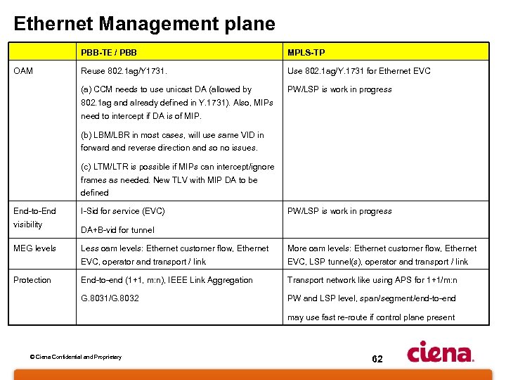 Ethernet Management plane PBB-TE / PBB Reuse 802. 1 ag/Y 1731. Use 802. 1