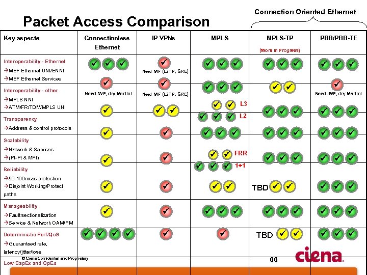 Connection Oriented Ethernet Packet Access Comparison Key aspects Connectionless IP VPNs MPLS-TP Ethernet Interoperability