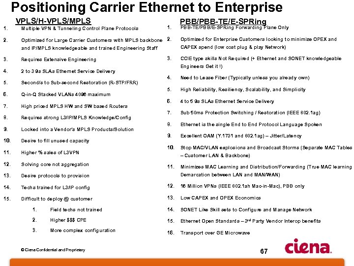 Positioning Carrier Ethernet to Enterprise VPLS/H-VPLS/MPLS 1. PBB/PBB-TE/E-SPRing PBB-TE/PBB/E-SPRing Forwarding Plane Only 1. Multiple