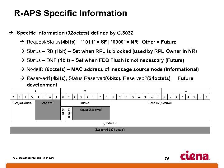 R-APS Specific Information à Specific information (32 octets) defined by G. 8032 à Request/Status(4