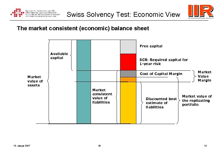 Swiss Solvency Test: Economic View The market consistent (economic) balance sheet Free capital Available