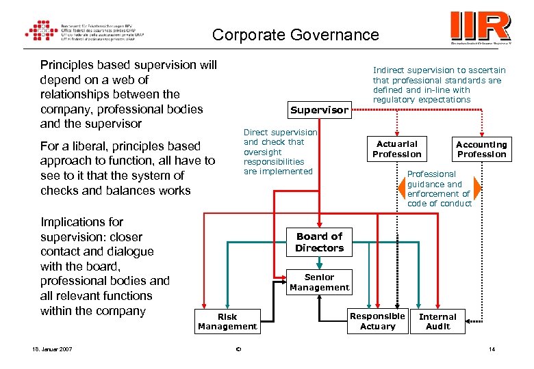 Corporate Governance Principles based supervision will depend on a web of relationships between the
